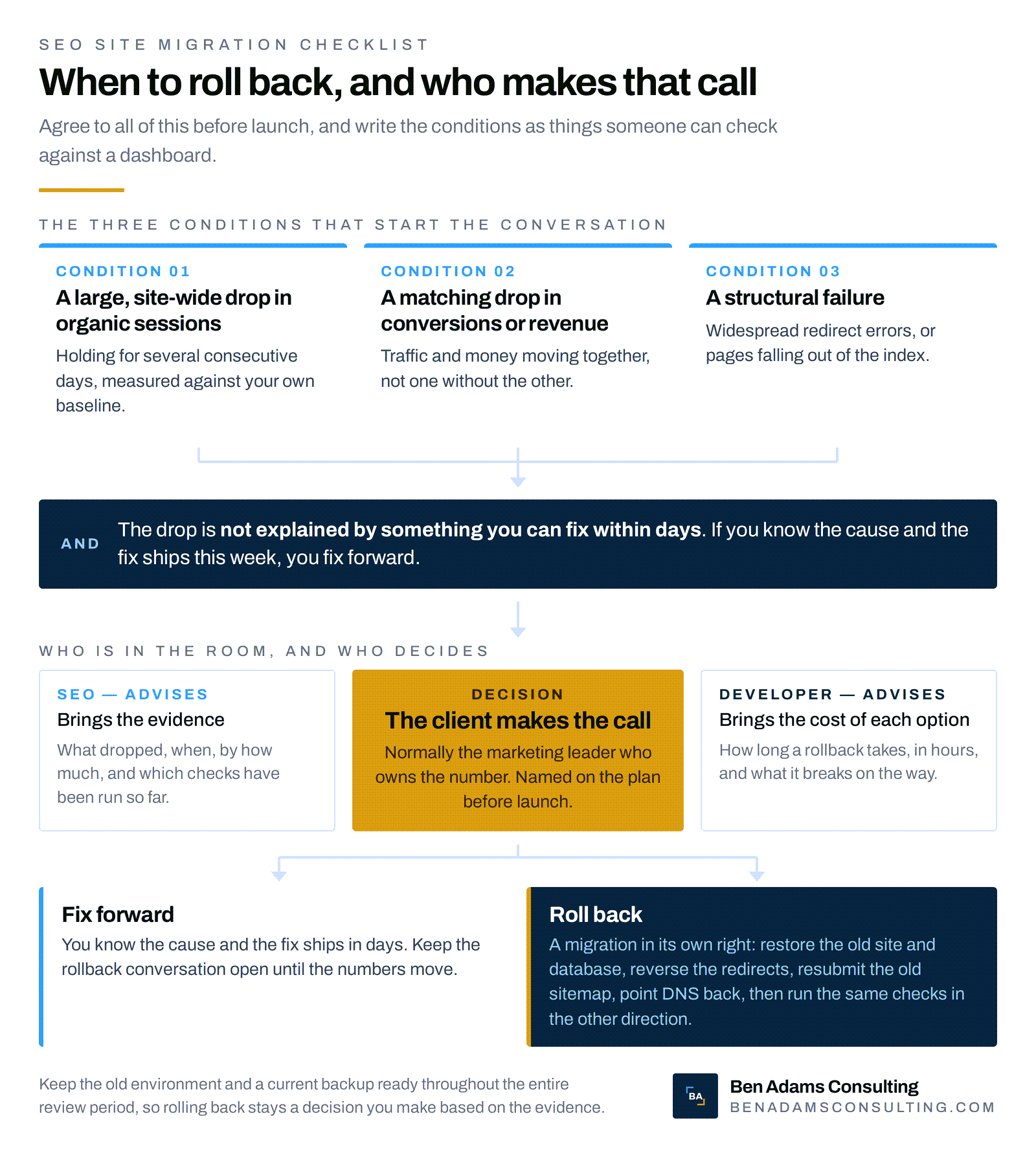 Flow chart showing three rollback conditions, a large site-wide traffic drop, a matching drop in conversions, and a structural failure such as widespread redirect errors, feeding into a decision made by the client with the SEO and the developer advising