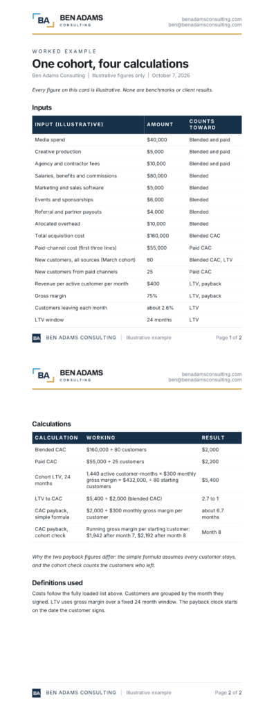 Worked example card with two tables of illustrative figures. The first lists eight acquisition costs totaling $160,000, 80 new customers and the cohort inputs. The second shows blended CAC of $2,000, paid CAC of $2,200, 24 month cohort LTV of $5,400, an LTV to CAC ratio of 2.7 to 1 and CAC payback in month 8.
